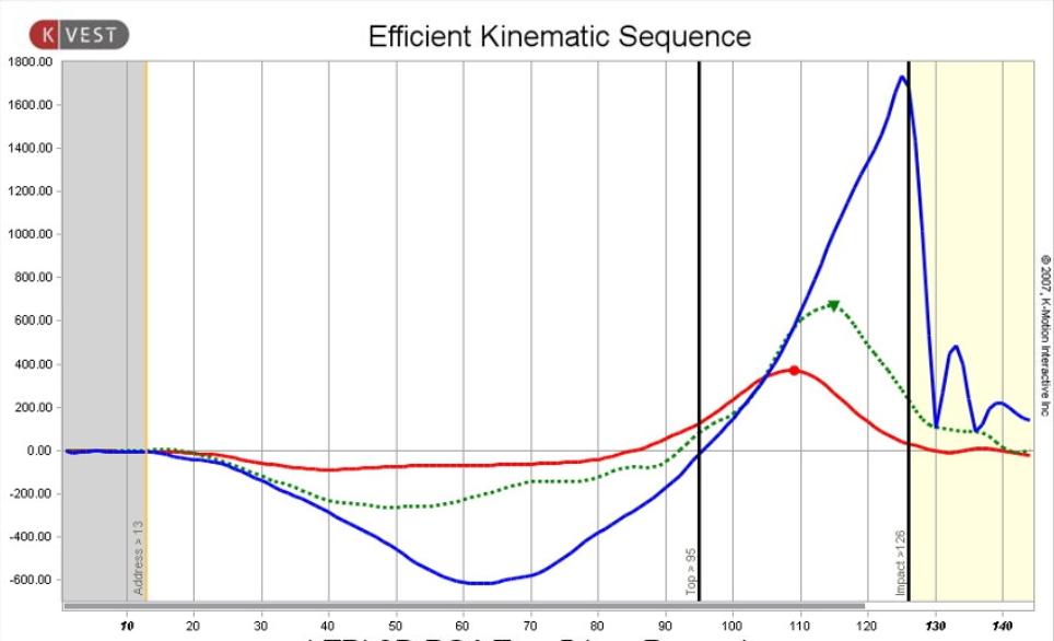 Kinematic-Sequence